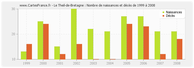 Le Theil-de-Bretagne : Nombre de naissances et décès de 1999 à 2008